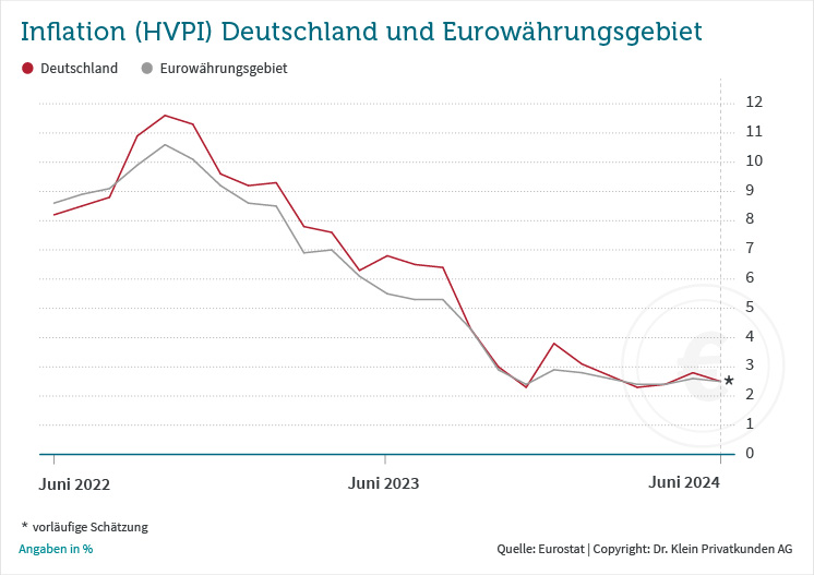 Inflation (HVPI): Deutschland und Eurowährungsgebiet // Zeitraum: Juni 2022 bis Juni 2024