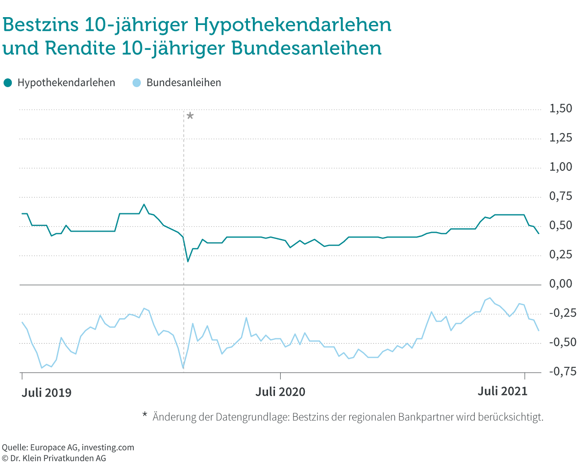 Zinsentwicklung Baufinanzierung 2021: Prognose, Chart