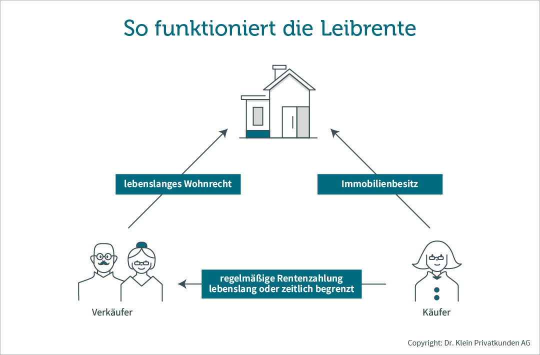 Die Grafik zeigt die Funktionsweise einer Leibrente