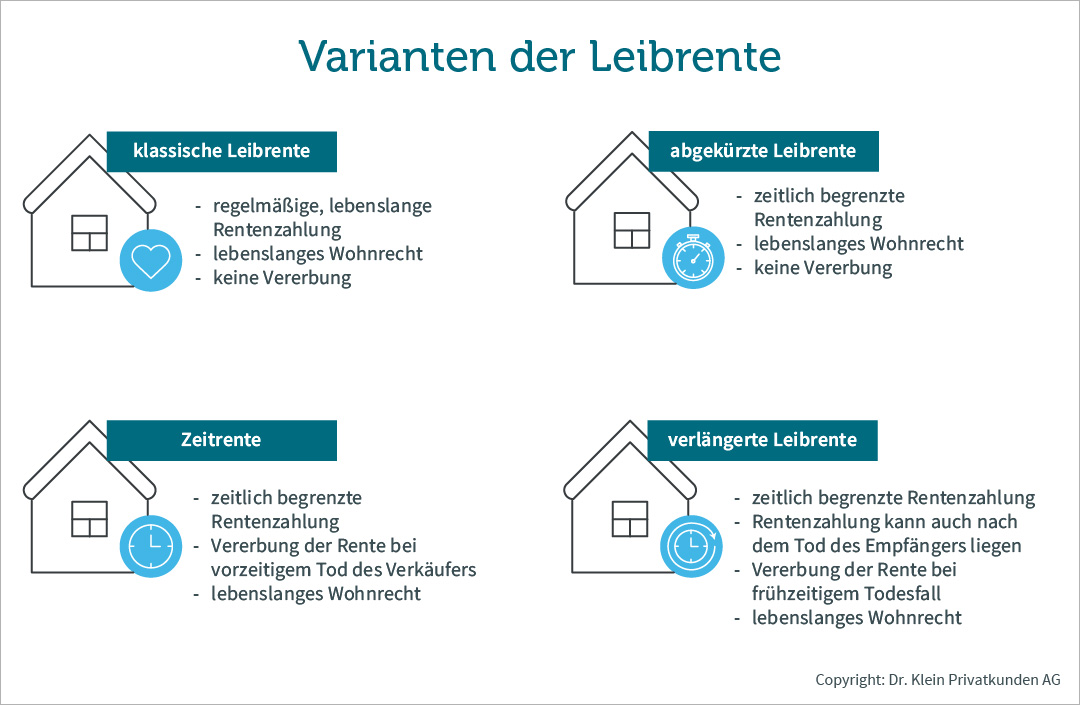 Die Grafik zeigt die verschiedenen Varianten der Leibrente.