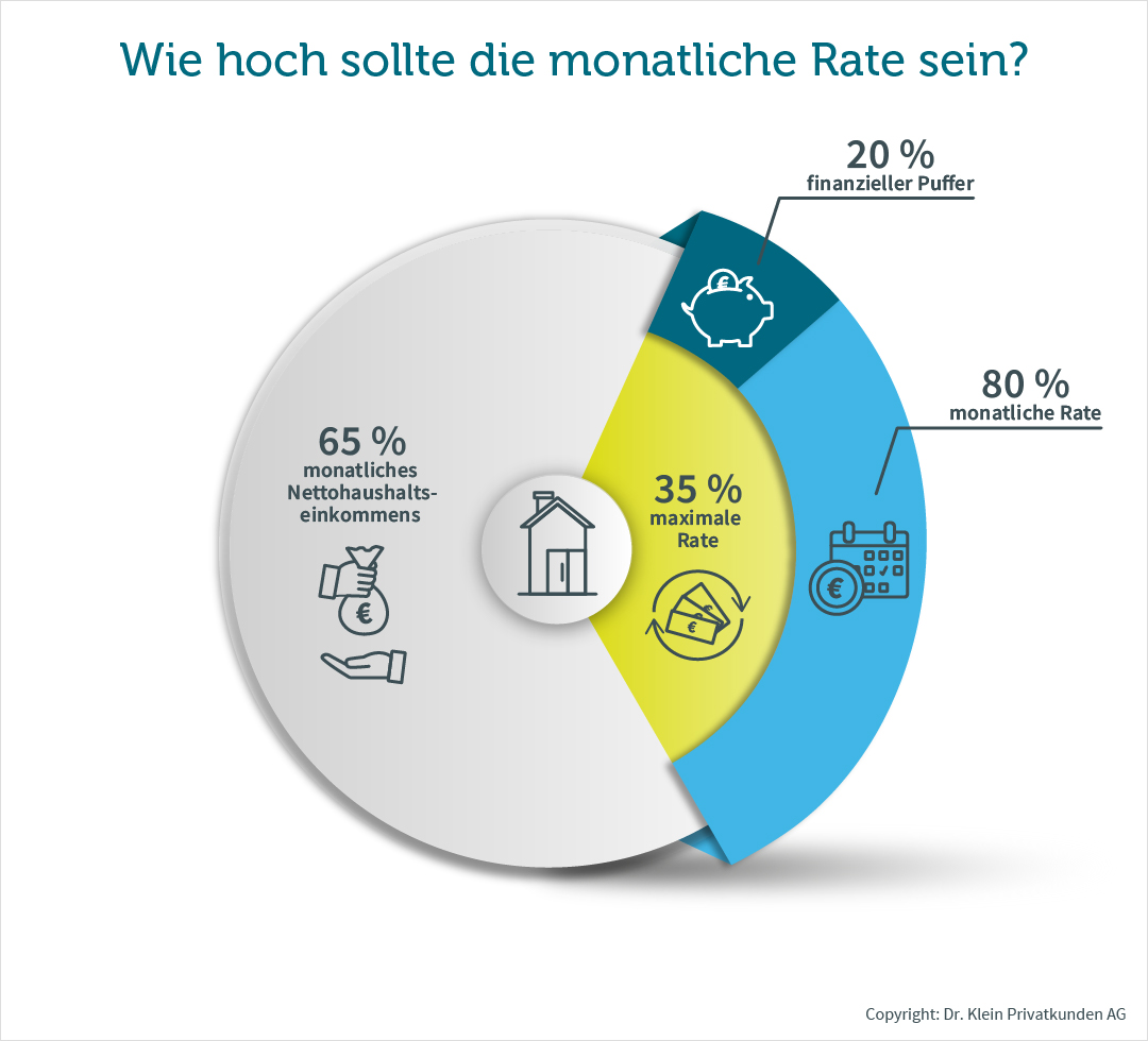 Faustformel zur monatlichen Rate Zinsen sparen: So hoch sollte die monatliche Rate sein