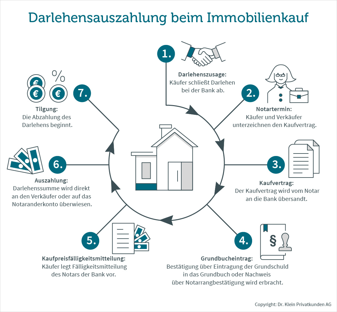 Grafische Darstellung der Darlehensauszahlung bei einem Immobilienkauf