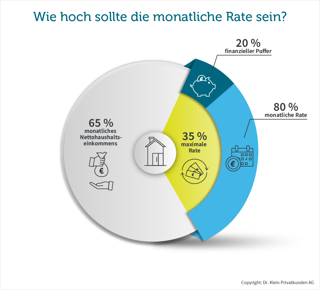 Faustformel zur monatlichen Rate Zinsen sparen: So hoch sollte die monatliche Rate sein