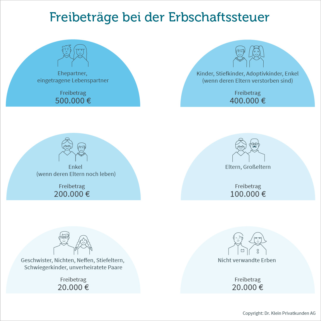 Grafik zeigt die Freibeträge der Erbschaftssteuer nach Verwandtschaftsgrad