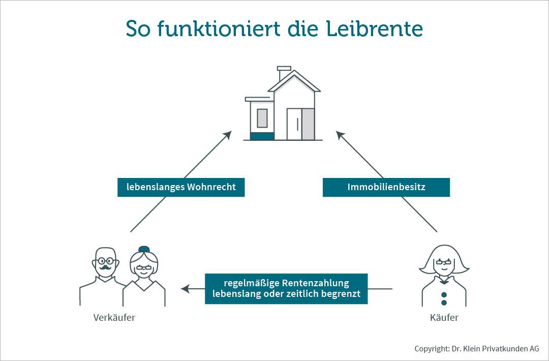 Grafik zeigt, wie die Leibrente funktioniert