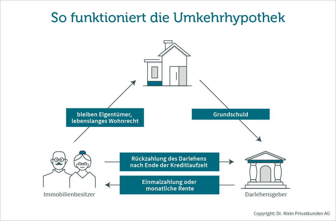 Grafik zeigt, wie die Umkehrhypothek funktioniert