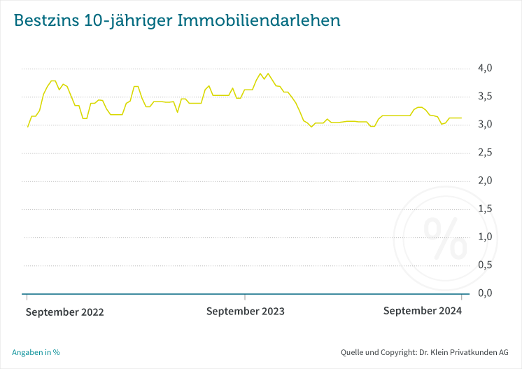 Auch im September 2024 bleibt der Dr. Klein Bestzins stabil.