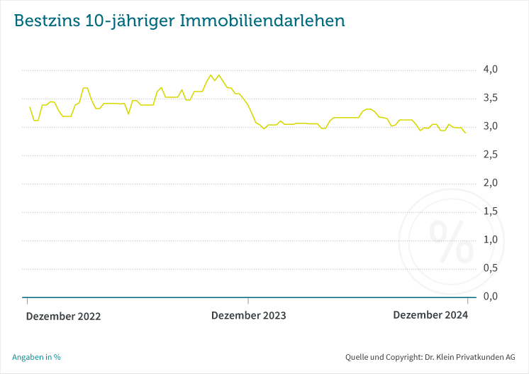 Dr. Klein Bestzins im Dezember 2024