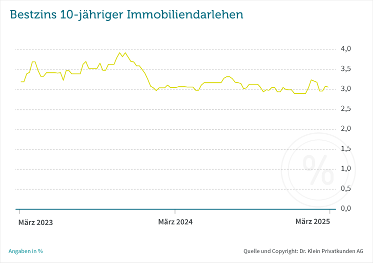 Dr. Klein Bestzins Anfang März 2025