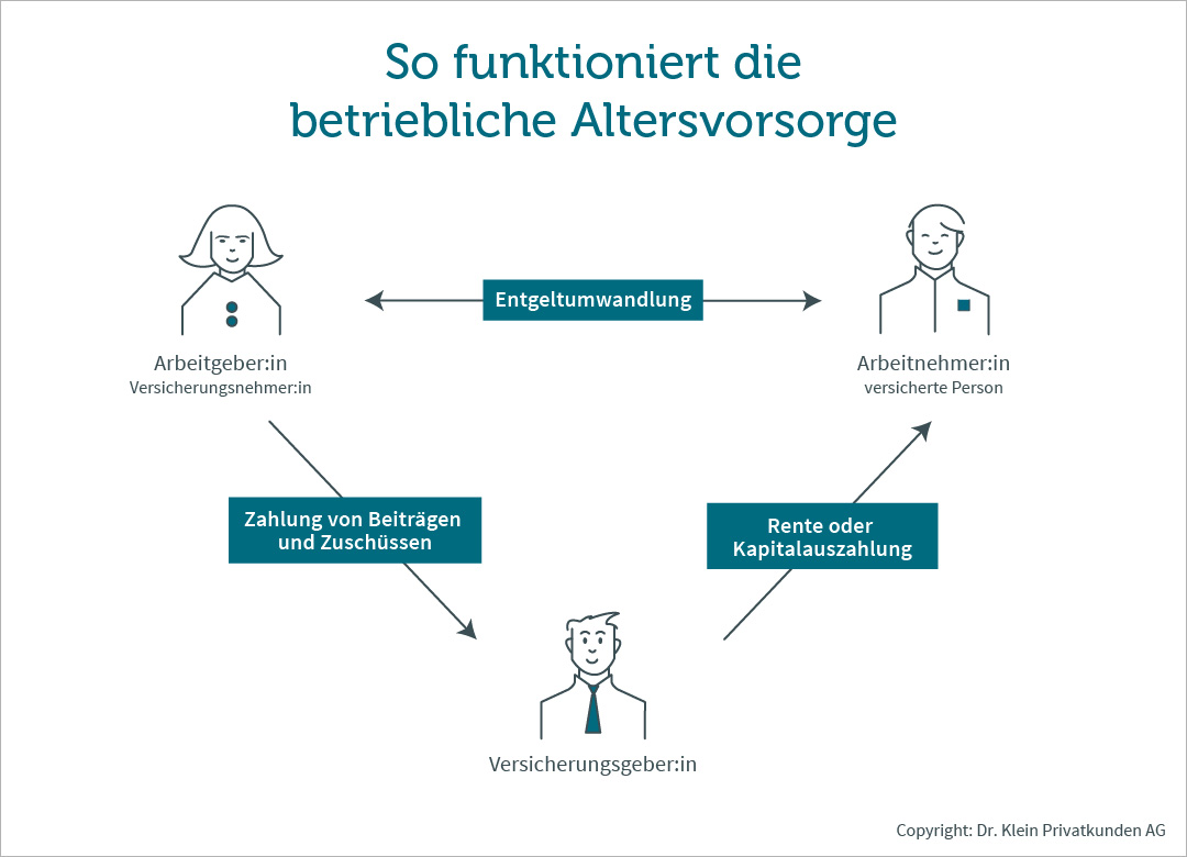 Grafik zeigt, wie eine betriebliche Altersvorsorge funktioniert