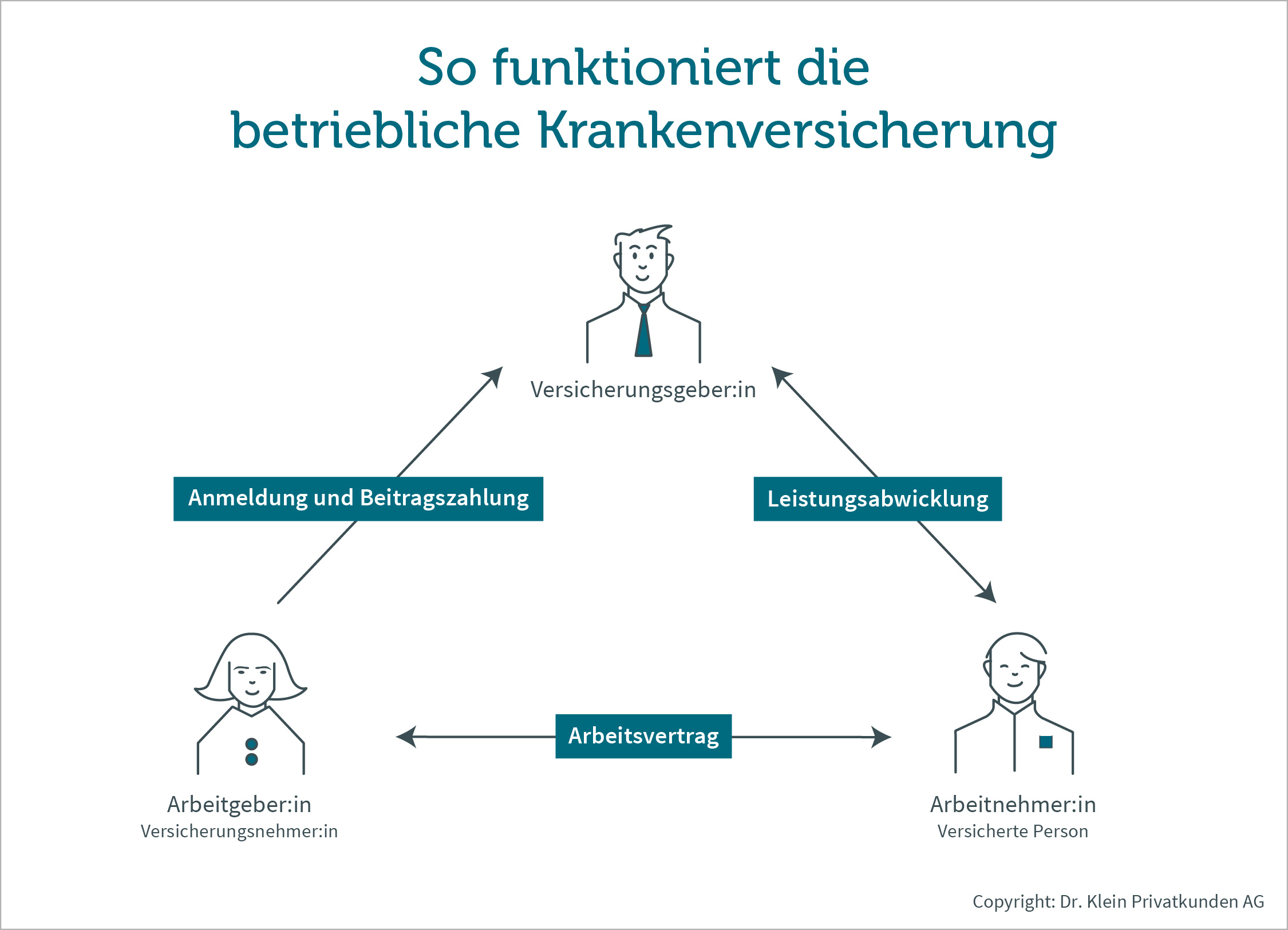 Grafik zeigt das Zusammenspiel zwischen Versicherung, Unternehmen und Angestellten